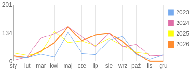 Wykres roczny blog rowerowy Mariotruck.bikestats.pl